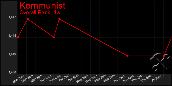 Last 7 Days Graph of Kommunist