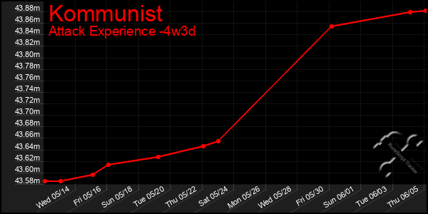 Last 31 Days Graph of Kommunist