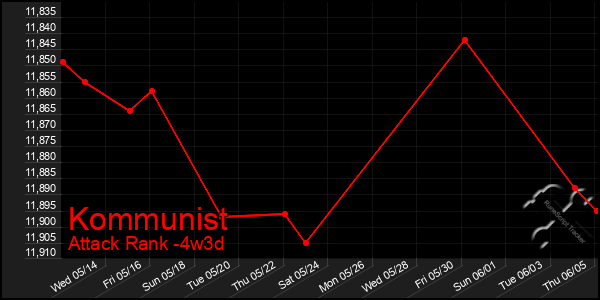 Last 31 Days Graph of Kommunist