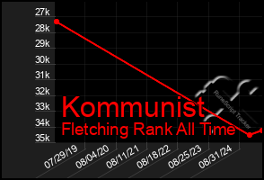 Total Graph of Kommunist