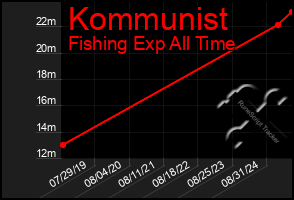 Total Graph of Kommunist