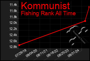 Total Graph of Kommunist