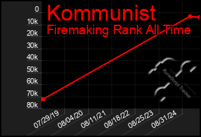 Total Graph of Kommunist