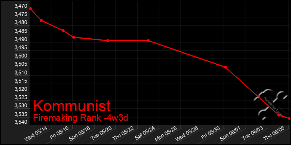 Last 31 Days Graph of Kommunist