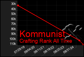 Total Graph of Kommunist