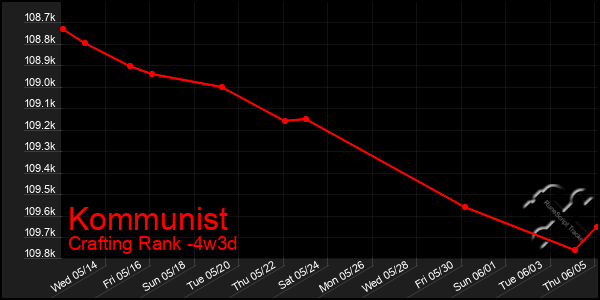 Last 31 Days Graph of Kommunist