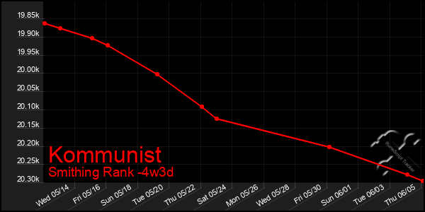 Last 31 Days Graph of Kommunist