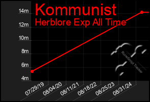 Total Graph of Kommunist