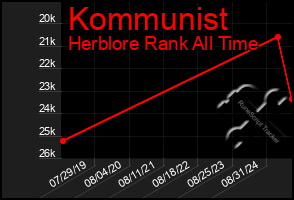 Total Graph of Kommunist