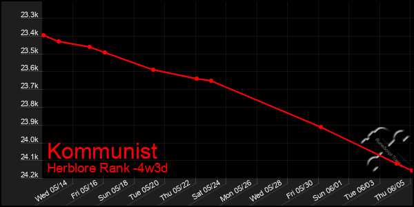 Last 31 Days Graph of Kommunist