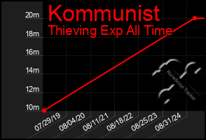 Total Graph of Kommunist