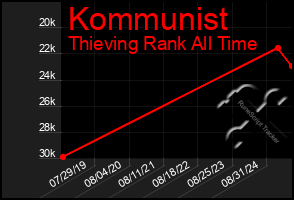 Total Graph of Kommunist