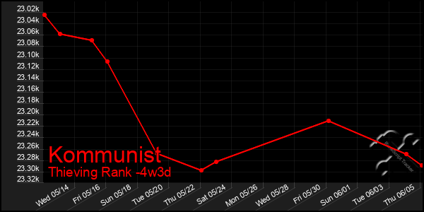 Last 31 Days Graph of Kommunist
