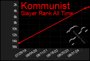 Total Graph of Kommunist