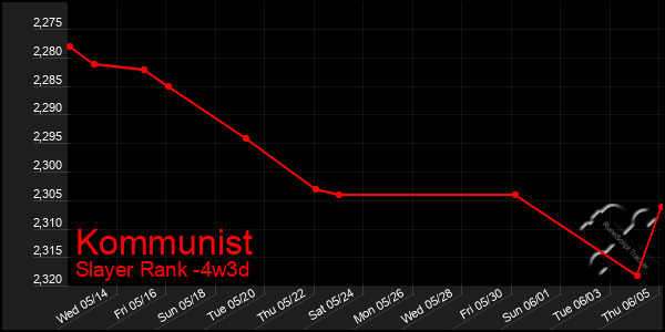 Last 31 Days Graph of Kommunist