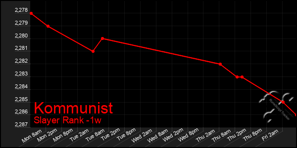 Last 7 Days Graph of Kommunist