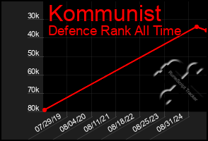 Total Graph of Kommunist