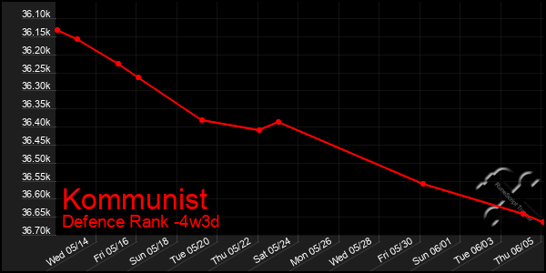 Last 31 Days Graph of Kommunist