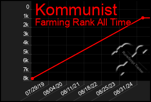 Total Graph of Kommunist