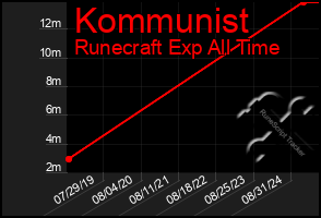 Total Graph of Kommunist