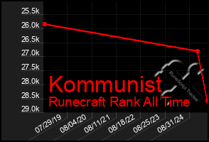 Total Graph of Kommunist