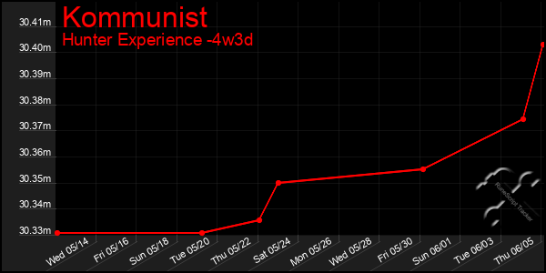 Last 31 Days Graph of Kommunist