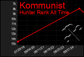 Total Graph of Kommunist