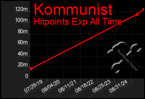 Total Graph of Kommunist