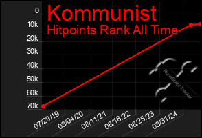 Total Graph of Kommunist