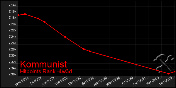 Last 31 Days Graph of Kommunist