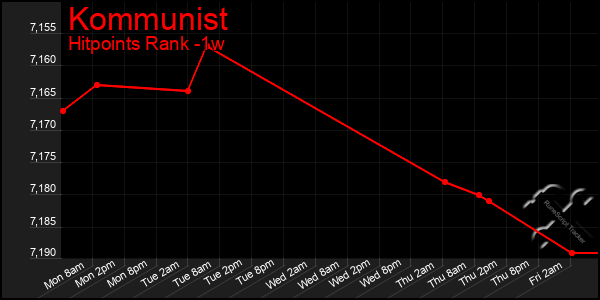Last 7 Days Graph of Kommunist