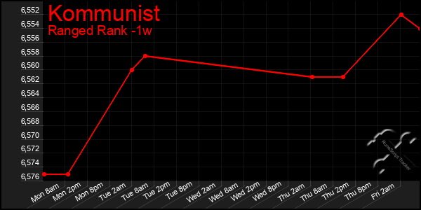 Last 7 Days Graph of Kommunist