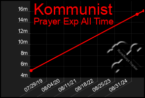 Total Graph of Kommunist