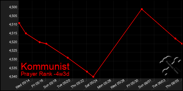 Last 31 Days Graph of Kommunist