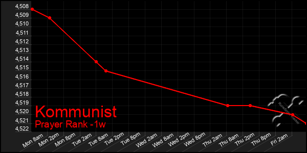 Last 7 Days Graph of Kommunist