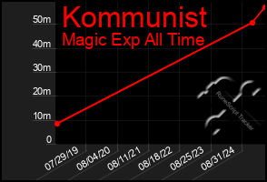 Total Graph of Kommunist
