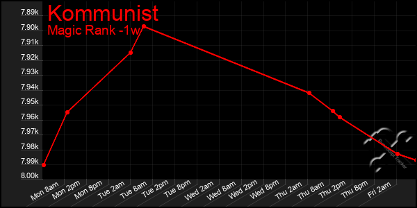 Last 7 Days Graph of Kommunist