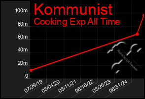 Total Graph of Kommunist