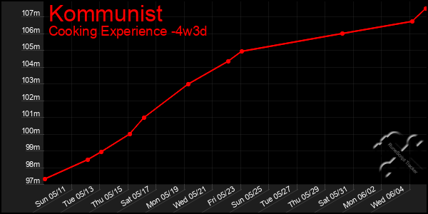 Last 31 Days Graph of Kommunist