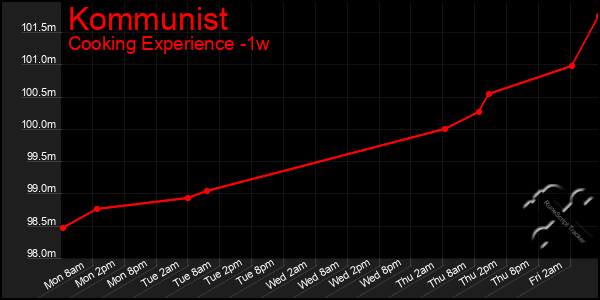 Last 7 Days Graph of Kommunist
