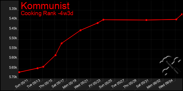 Last 31 Days Graph of Kommunist