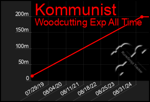 Total Graph of Kommunist