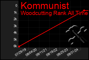Total Graph of Kommunist