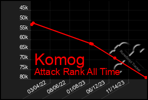 Total Graph of Komog