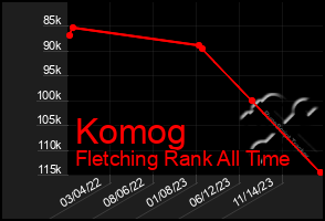 Total Graph of Komog