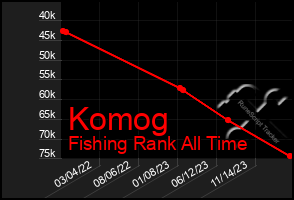 Total Graph of Komog