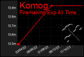 Total Graph of Komog