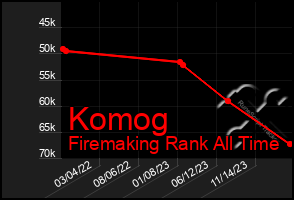Total Graph of Komog
