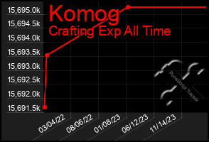 Total Graph of Komog