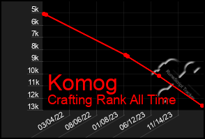 Total Graph of Komog